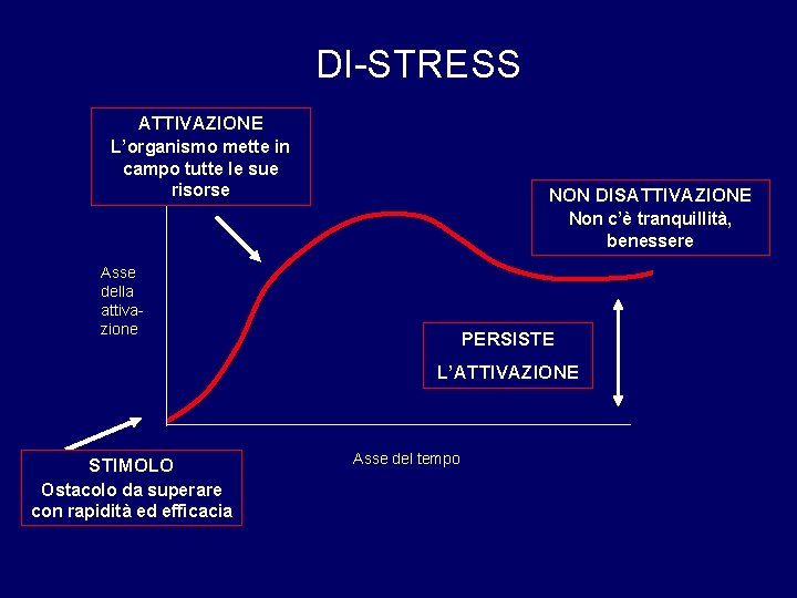 DI-STRESS ATTIVAZIONE L’organismo mette in campo tutte le sue risorse NON DISATTIVAZIONE Non c’è