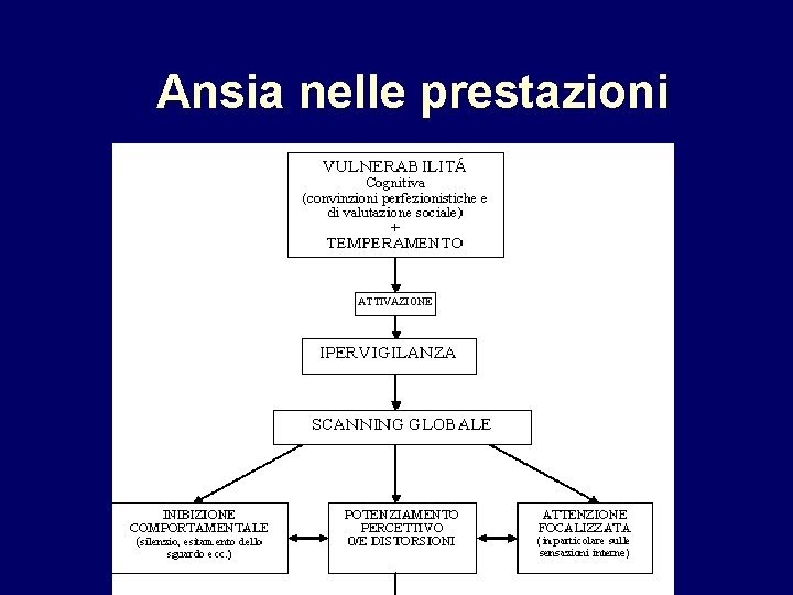 Ansia nelle prestazioni ATTIVAZIONE 