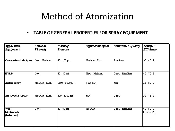 Method of Atomization • TABLE OF GENERAL PROPERTIES FOR SPRAY EQUIPMENT Application Equipment Material Method of Atomization • TABLE OF GENERAL PROPERTIES FOR SPRAY EQUIPMENT Application Equipment Material