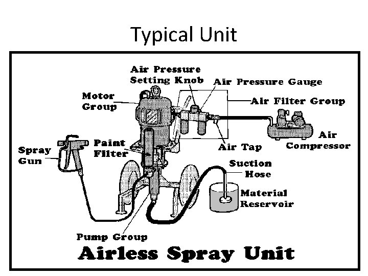 Typical Unit Typical Unit