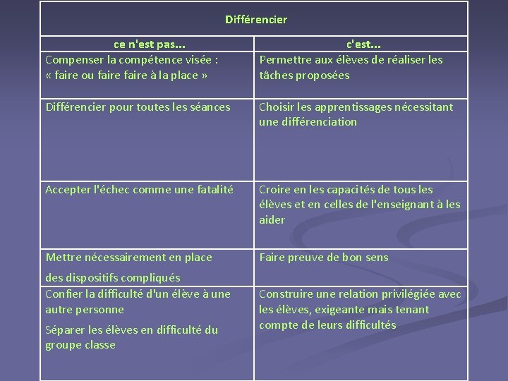 Différencier ce n'est pas. . . Compenser la compétence visée : « faire ou