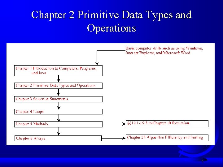 Chapter 2 Primitive Data Types and Operations 1 