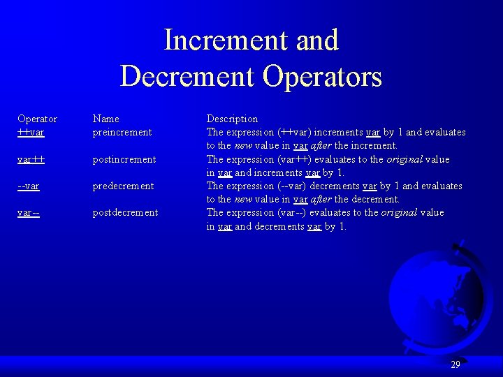 Increment and Decrement Operators Operator ++var Name preincrement var++ postincrement --var predecrement var-- postdecrement