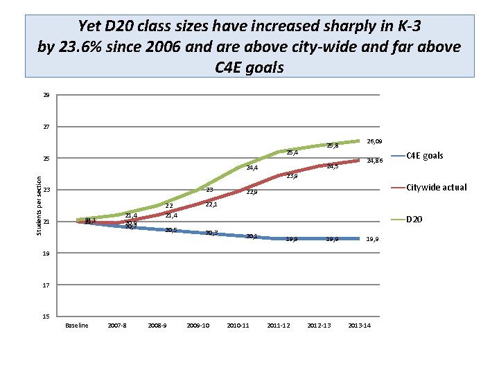 Yet D 20 class sizes have increased sharply in K-3 by 23. 6% since