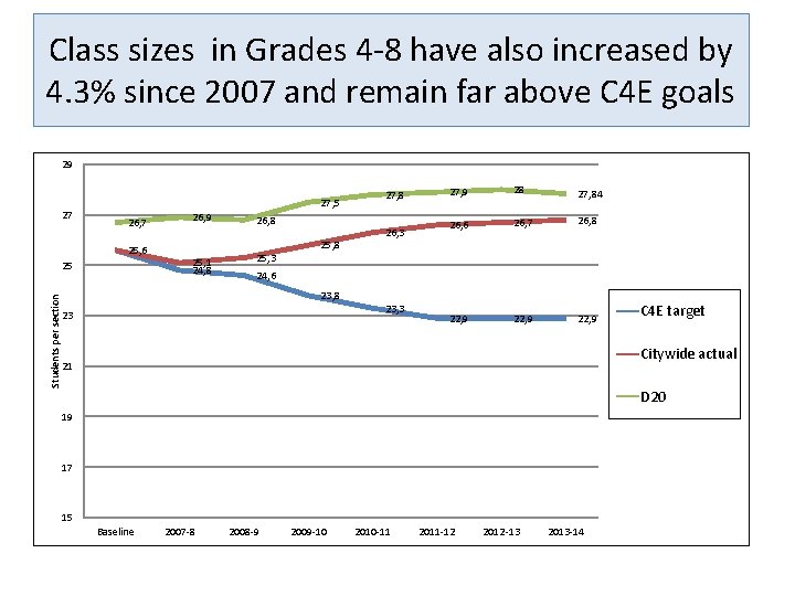 Class sizes in Grades 4 -8 have also increased by 4. 3% since 2007