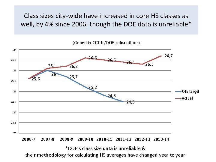 Class sizes city-wide have increased in core HS classes as well, by 4% since
