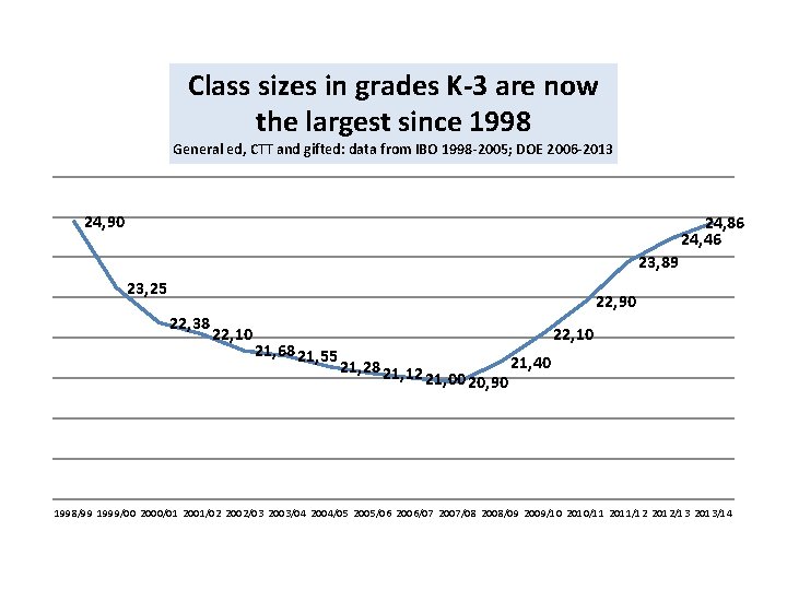 Class sizes in grades K-3 are now the largest since 1998 General ed, CTT