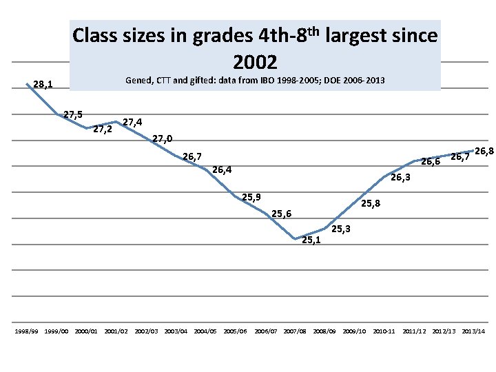 Class sizes in grades 4 th-8 th largest since 2002 Gened, CTT and gifted: