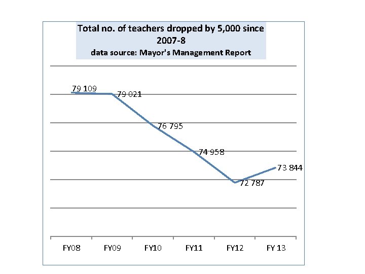 Total no. of teachers dropped by 5, 000 since 2007 -8 data source: Mayor's