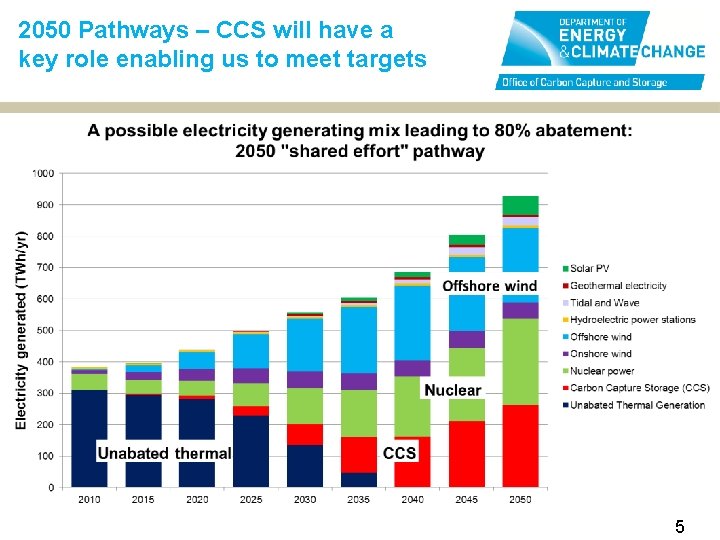 2050 Pathways – CCS will have a key role enabling us to meet targets