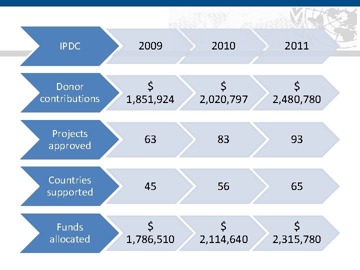 IPDC 2009 2010 2011 Donor contributions $ 1, 851, 924 $ 2, 020, 797