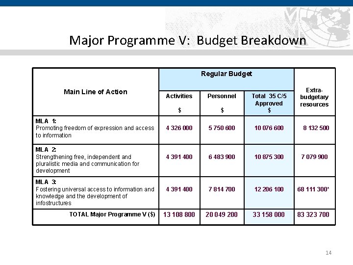Major Programme V: Budget Breakdown Regular Budget Main Line of Action MLA 1: Promoting