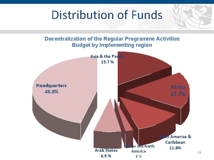 Distribution of Funds Decentralization of the Regular Programme Activities Budget by Implementing region Asia