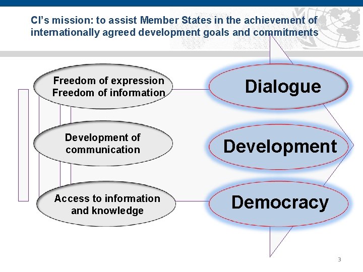CI’s mission: to assist Member States in the achievement of internationally agreed development goals