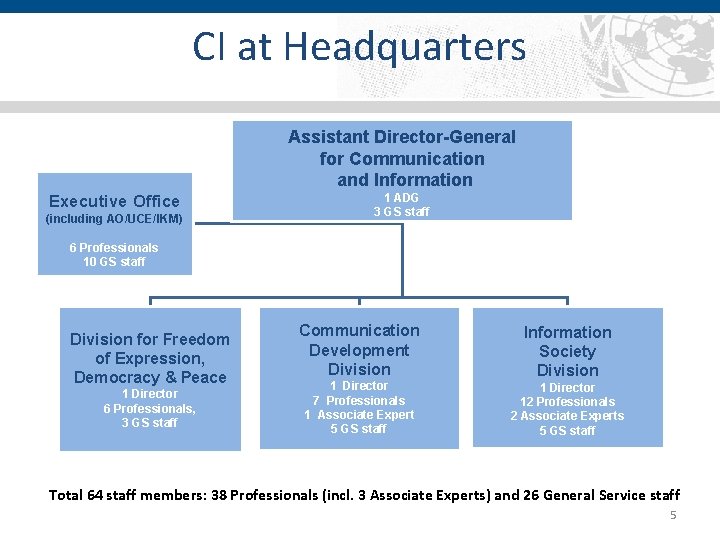 CI at Headquarters Assistant Director-General for Communication and Information Executive Office (including AO/UCE/IKM) 1