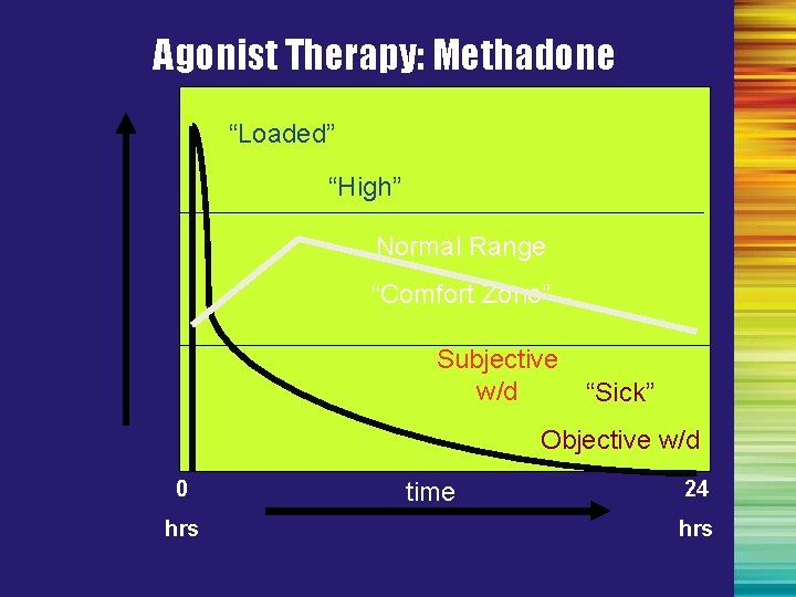 Agonist Therapy: Methadone “Loaded” “High” Normal Range “Comfort Zone” Subjective w/d “Sick” Objective w/d