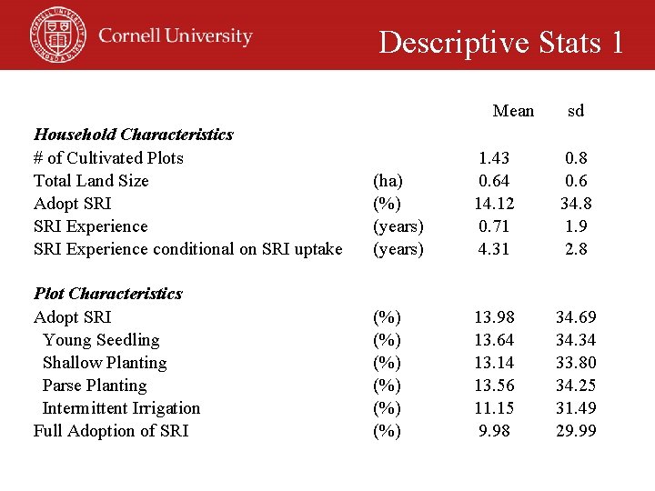 Descriptive Stats 1 Mean Household Characteristics # of Cultivated Plots Total Land Size Adopt