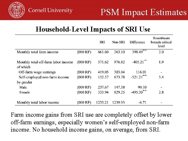 PSM Impact Estimates Household-Level Impacts of SRI Use Farm income gains from SRI use