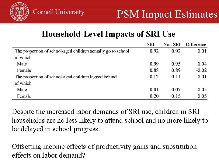 PSM Impact Estimates Household-Level Impacts of SRI Use Despite the increased labor demands of