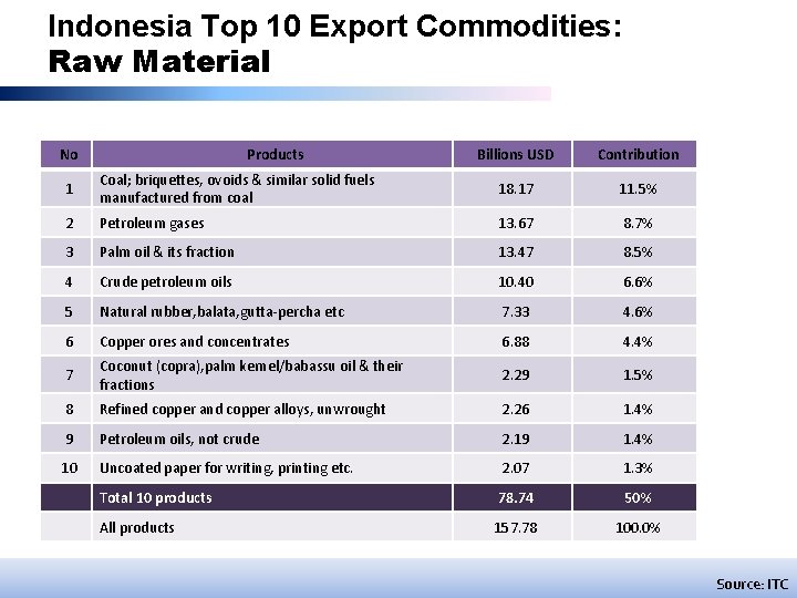 Indonesia Top 10 Export Commodities: Raw Material No Products Billions USD Contribution 1 Coal;