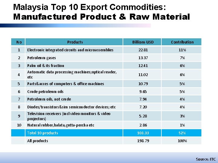Malaysia Top 10 Export Commodities: Manufactured Product & Raw Material No Products Billions USD