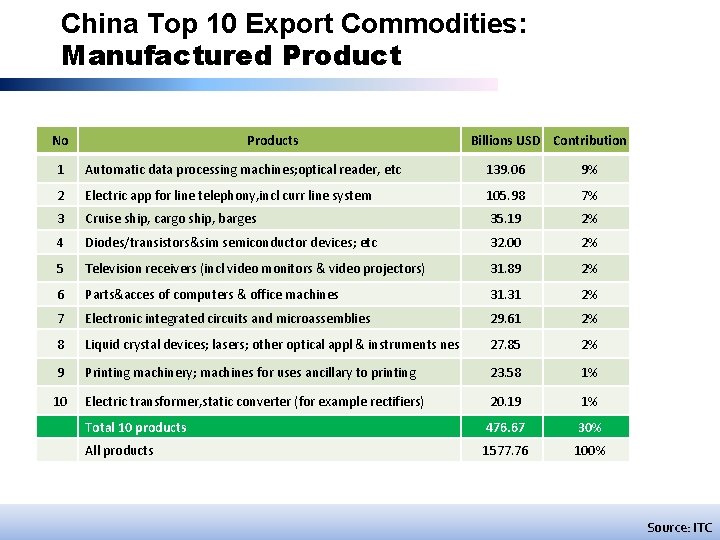 China Top 10 Export Commodities: Manufactured Product No Products Billions USD Contribution 1 Automatic