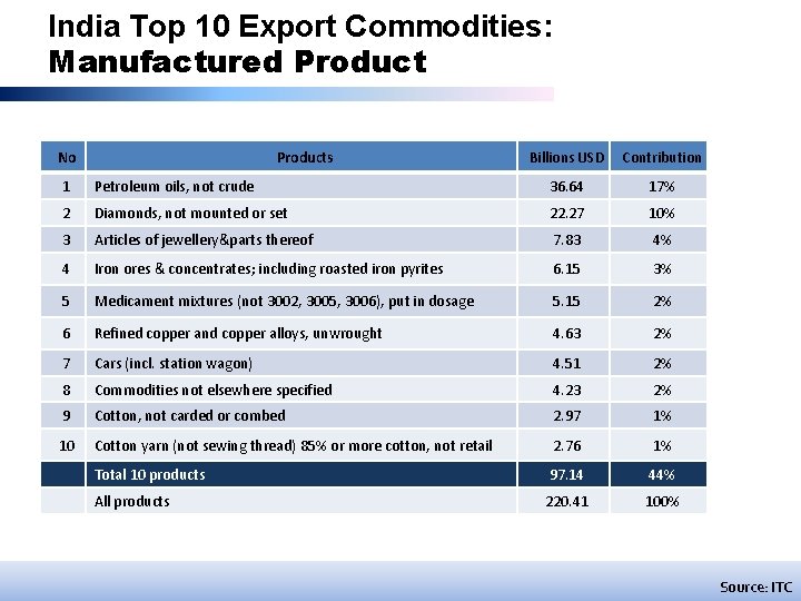 India Top 10 Export Commodities: Manufactured Product No Products Billions USD Contribution 1 Petroleum