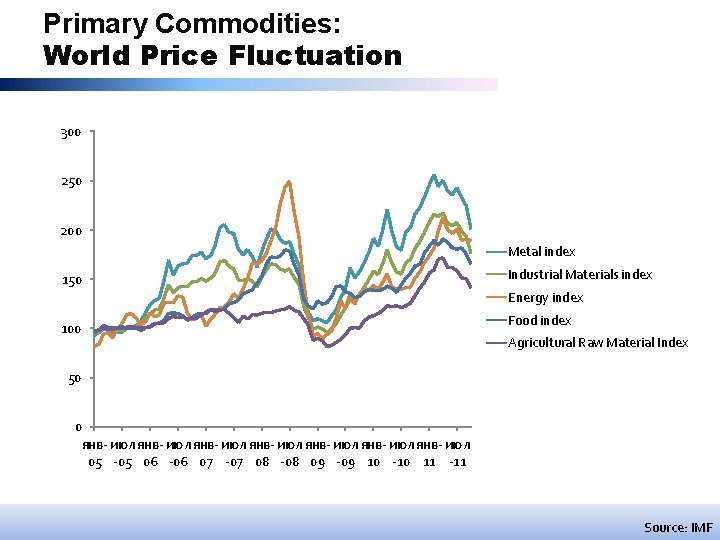 Primary Commodities: World Price Fluctuation 300 250 200 Metal index 150 Industrial Materials index