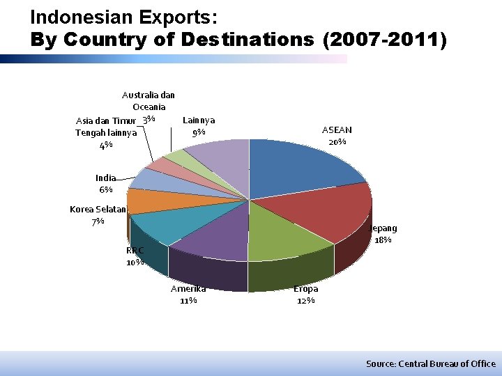 Indonesian Exports: By Country of Destinations (2007 -2011) Australia dan Oceania Lainnya Asia dan