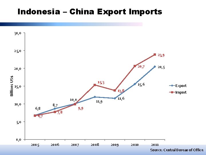 Indonesia – China Export Imports 30, 0 25, 0 23, 9 20, 7 Billions