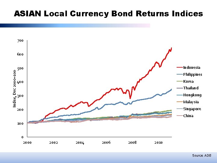 ASIAN Local Currency Bond Returns Indices 700 Index, Dec 2000=100 600 Indonesia 500 Philippines
