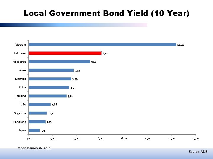 Local Government Bond Yield (10 Year) Vietnam 12, 41 Indonesia 6, 12 Philippines 5,