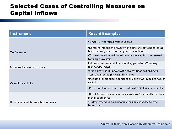 Selected Cases of Controlling Measures on Capital Inflows Instrument Recent Examples • Brazil: IOF