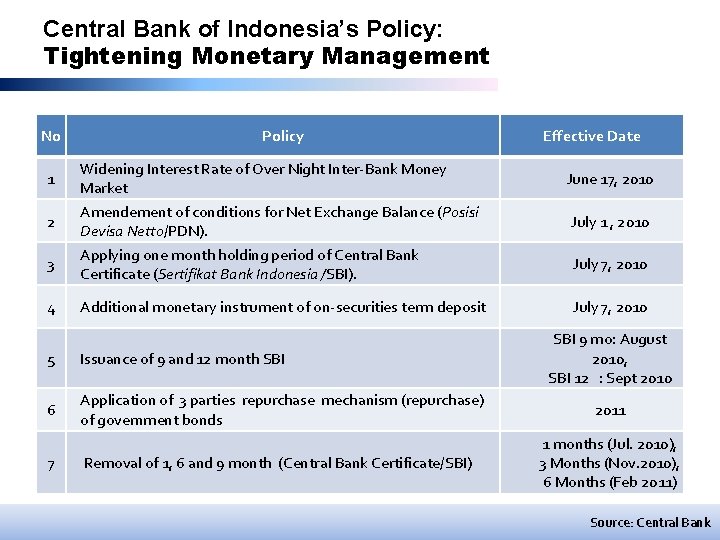 Central Bank of Indonesia’s Policy: Tightening Monetary Management No 1 2 3 4 Policy