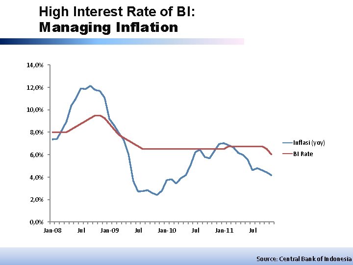 High Interest Rate of BI: Managing Inflation 14, 0% 12, 0% 10, 0% 8,