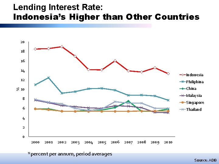 Lending Interest Rate: Indonesia’s Higher than Other Countries 20 18 16 14 Indonesia %