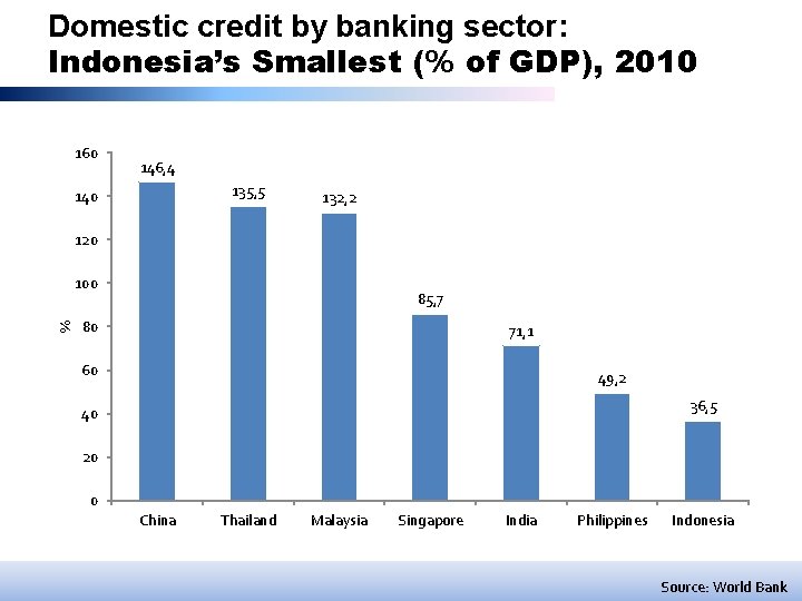 Domestic credit by banking sector: Indonesia’s Smallest (% of GDP), 2010 160 146, 4