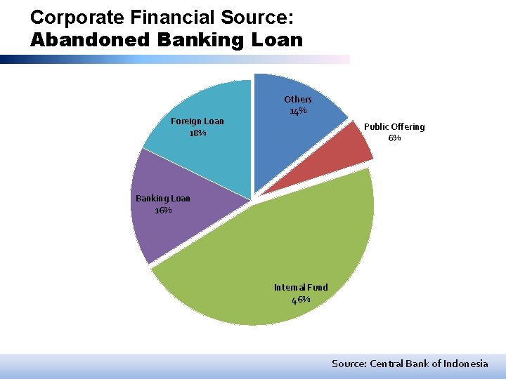 Corporate Financial Source: Abandoned Banking Loan Foreign Loan 18% Others 14% Public Offering 6%