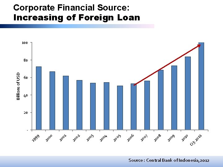 Corporate Financial Source: Increasing of Foreign Loan 100 60 40 20 11 20 3