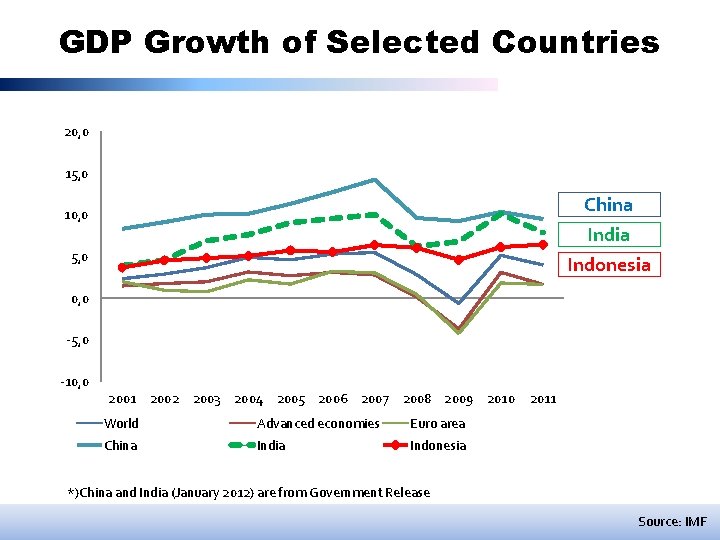 GDP Growth of Selected Countries 20, 0 15, 0 China India Indonesia 10, 0