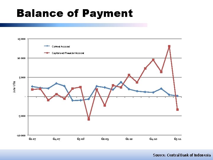 Balance of Payment 15 000 Transaksi Berjalan Current Account Transaksi Modal & Finansial Capital