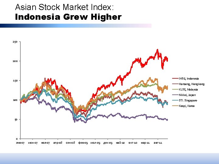 Asian Stock Market Index: Indonesia Grew Higher 250 200 IHSG, Indonesia 150 Hanseng, Hongkong