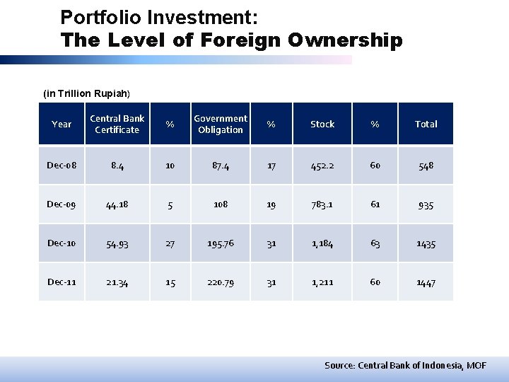 Portfolio Investment: The Level of Foreign Ownership (in Trillion Rupiah) Year Central Bank Certificate