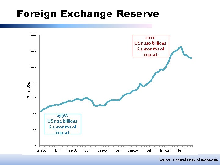 Foreign Exchange Reserve 140 2011: US$ 110 billions 6. 3 months of import 120