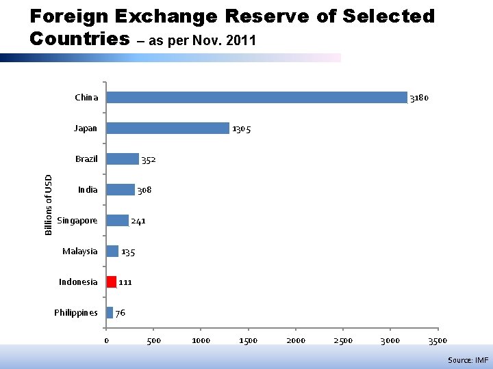 Foreign Exchange Reserve of Selected Countries – as per Nov. 2011 China 3180 Japan