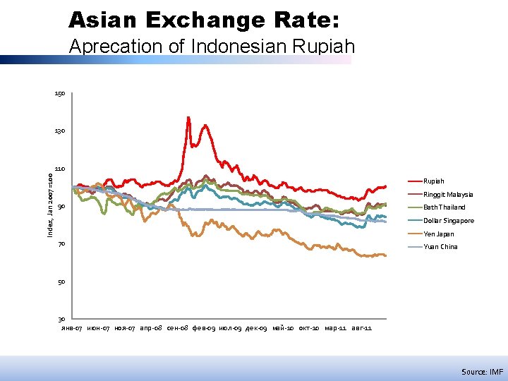 Asian Exchange Rate: Aprecation of Indonesian Rupiah 150 130 Index, Jan 2007=100 110 Rupiah