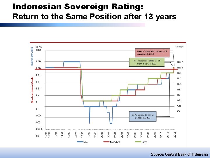 Indonesian Sovereign Rating: Return to the Same Position after 13 years Source: Central Bank