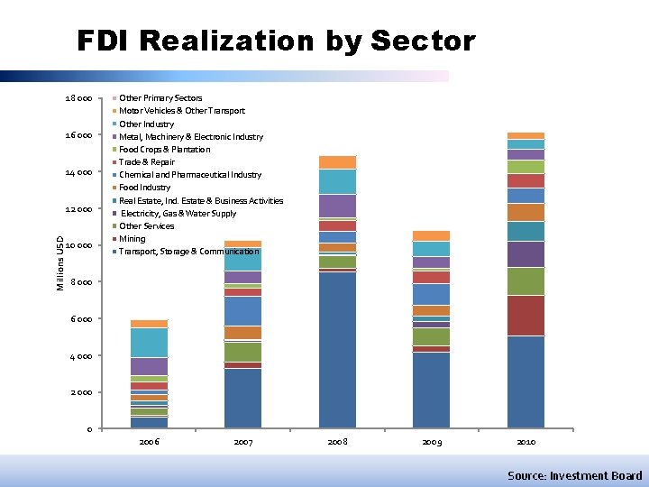 FDI Realization by Sector 18 000 16 000 14 000 Millions USD 12 000