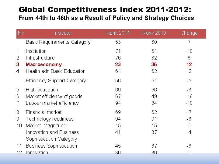 Global Competitiveness Index 2011 -2012: From 44 th to 46 th as a Result