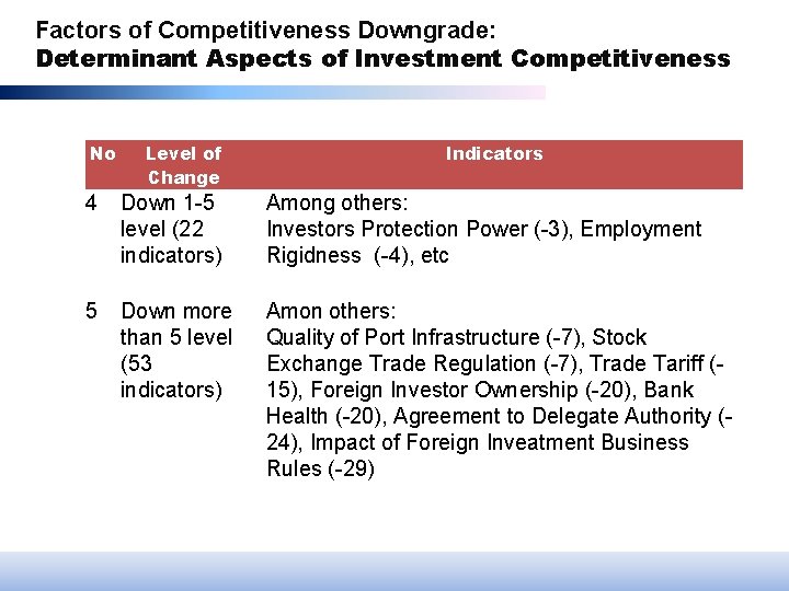 Factors of Competitiveness Downgrade: Determinant Aspects of Investment Competitiveness No Level of Change Indicators